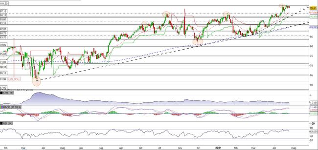 Analisi tecnica e grafico Progressive
