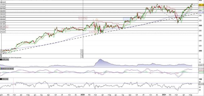 Analisi tecnica e grafico Costco
