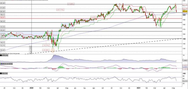 Analisi tecnica e grafico Dollar General