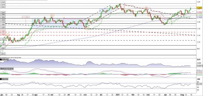 Analisi tecnica e grafico Euro Dollaro (EURUSD)