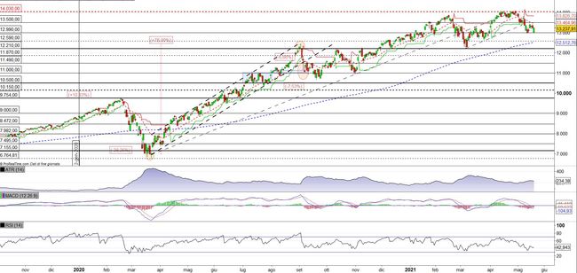 Analisi tecnica e grafico Nasdaq