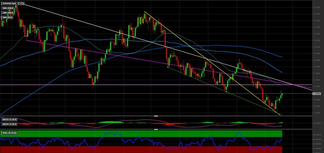 Analisi tecnica e grafico Euro Dollaro (EURUSD)