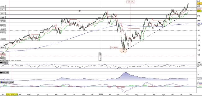 Analisi tecnica e grafico Estee Lauder