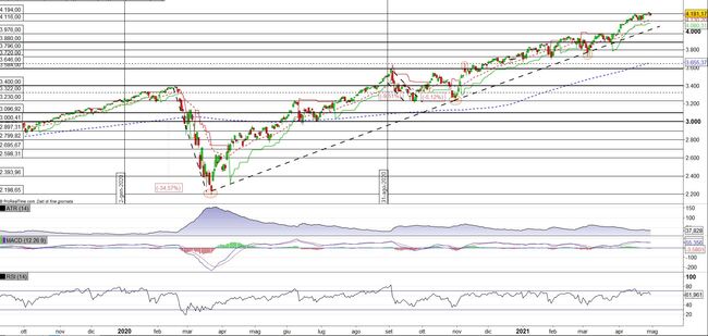 Analisi tecnica e grafico S&P 500 