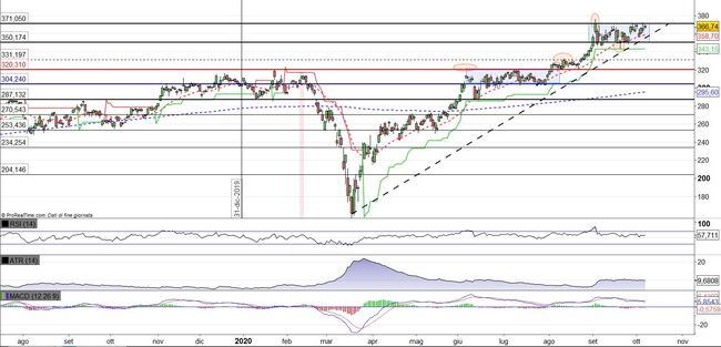 Analisi tecnica e grafico Broadcom