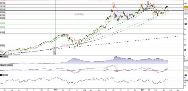 Analisi tecnica e grafico Apple