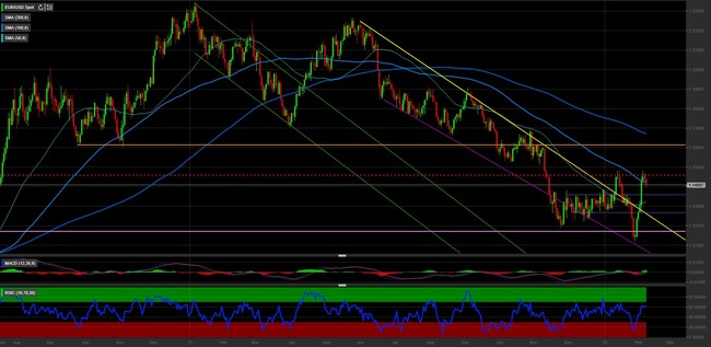 Analisi tecnica e grafico Euro Dollaro (EURUSD)