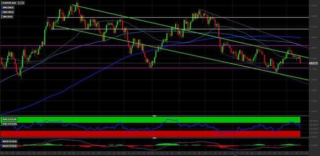 Analisi tecnica e grafico Euro Dollaro (EURUSD)