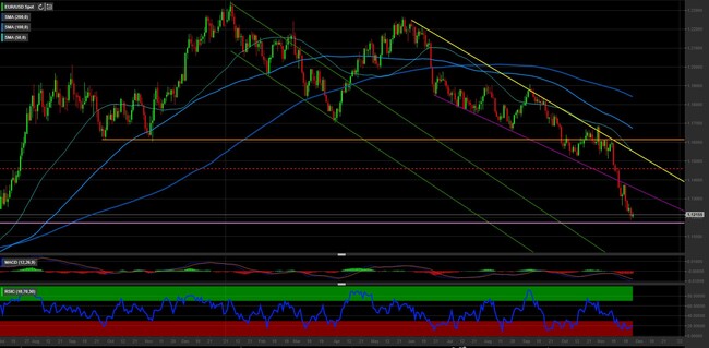 Analisi tecnica e grafico Euro Dollaro (EURUSD)