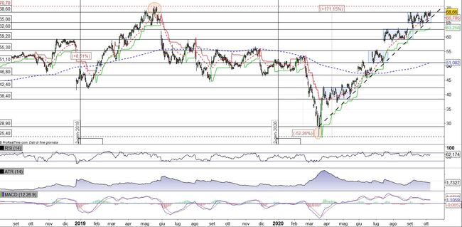 Analisi tecnica e grafico 