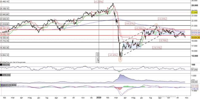 Analisi tecnica e grafico FTSE Mib