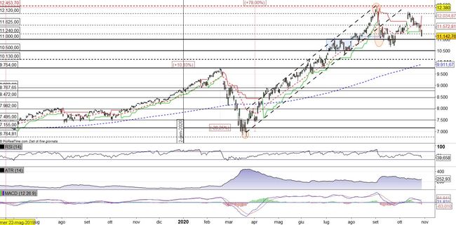Analisi tecnica e grafico Nasdaq