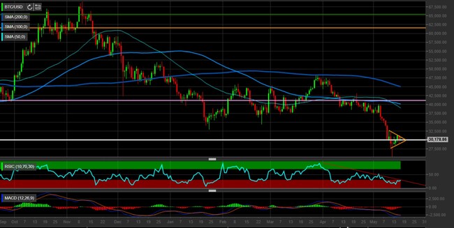 Analisi tecnica e grafico Bitcoin (BTC/USD)
