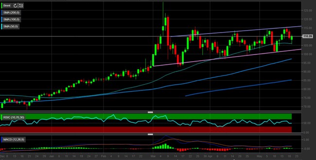 Analisi tecnica e grafico Brent