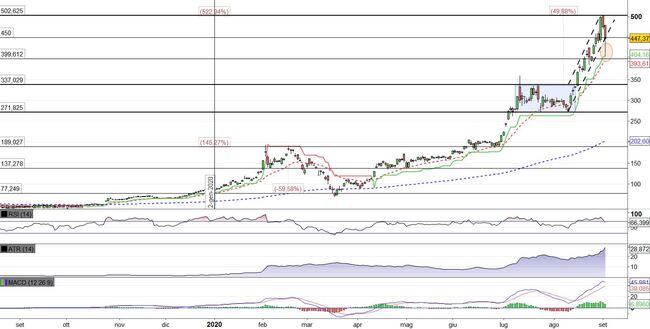 Analisi tecnica e grafico Tesla 