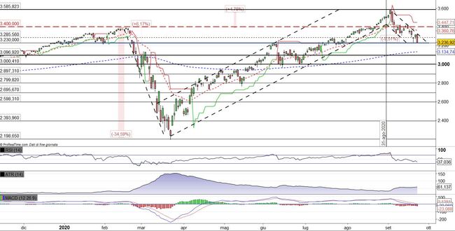Analisi tecnica e grafico S&P 500 