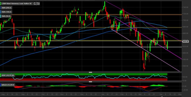 Analisi tecnica e grafico LVMH
