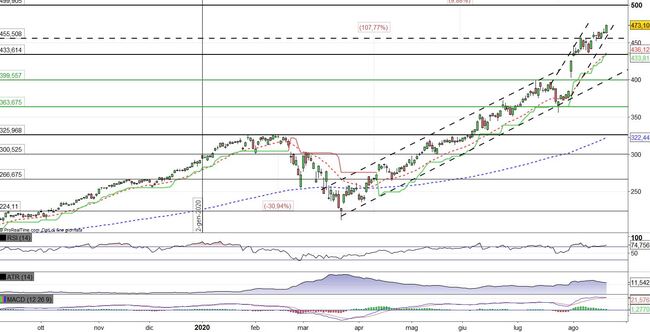 Analisi tecnica e grafico Apple