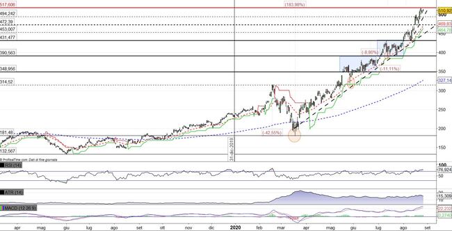Analisi tecnica e grafico NVIDIA