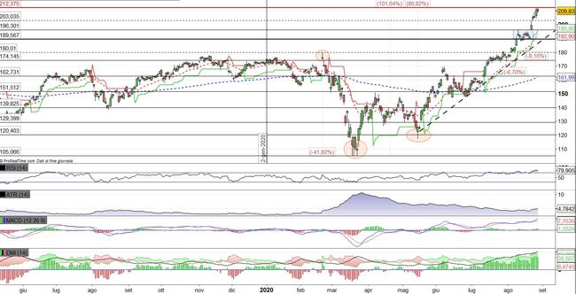 Analisi tecnica e grafico Deere&Company