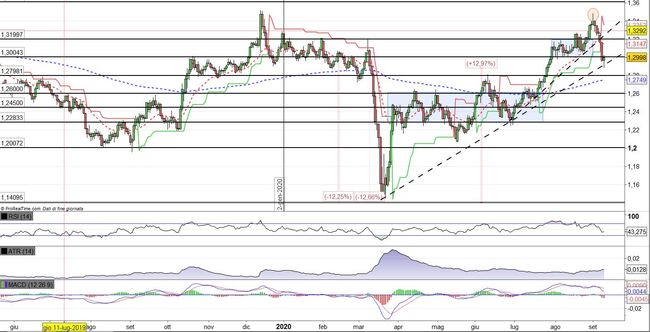 Analisi tecnica e grafico Sterlina Dollaro