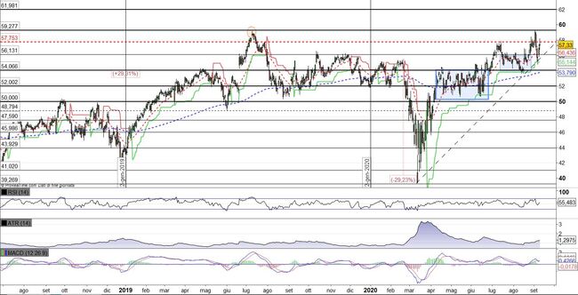 Analisi tecnica e grafico Oracle