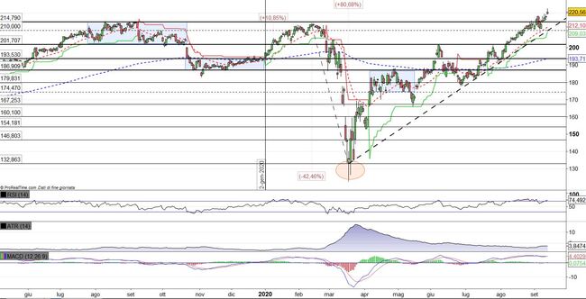 Analisi tecnica e grafico McDonald's