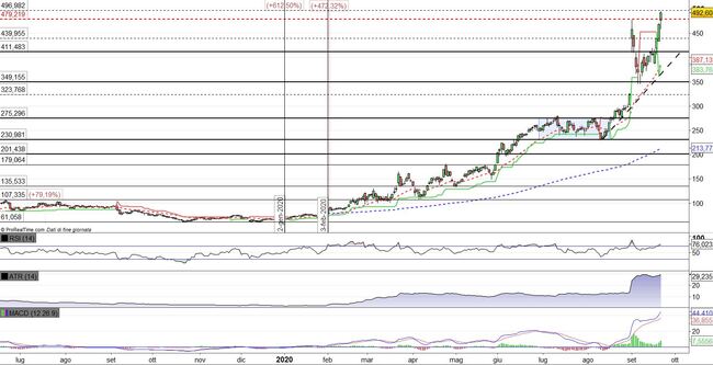 Analisi tecnica e grafico Zoom Video Communications Inc