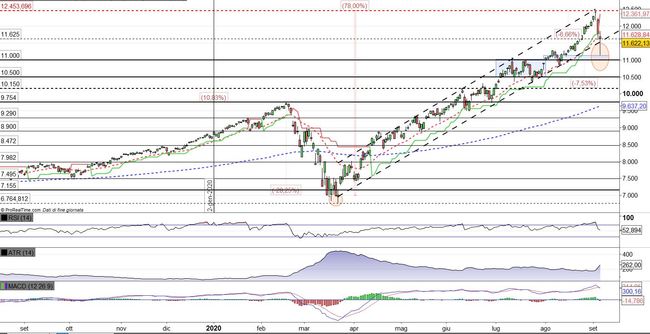 Analisi tecnica e grafico Nasdaq