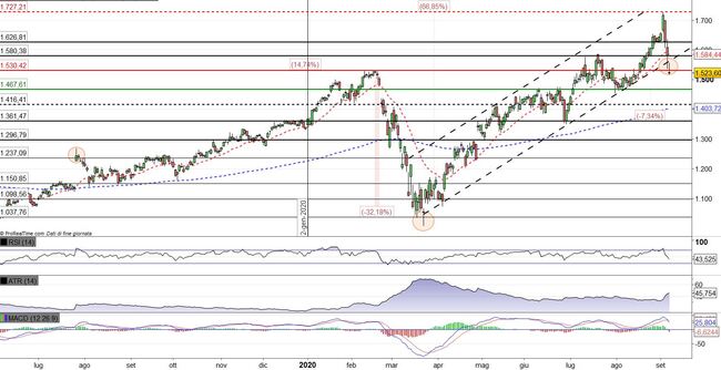 Analisi tecnica e grafico Alphabet Inc C