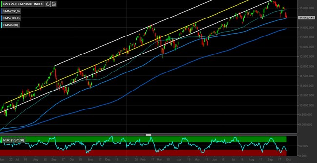 Analisi tecnica e grafico Nasdaq