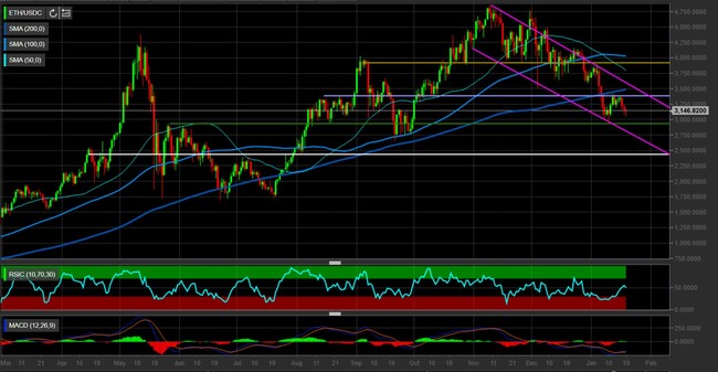 Analisi tecnica e grafico Ethereum/Euro (ETH/EUR)