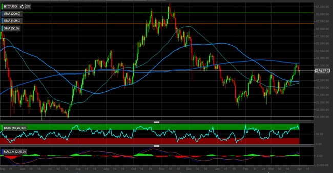 Analisi tecnica e grafico Bitcoin (BTC/USD)