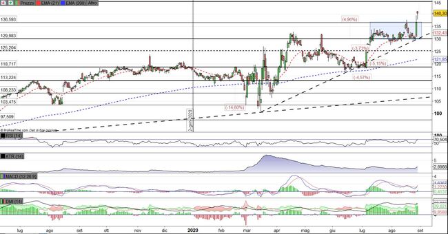 Analisi tecnica e grafico Walmart