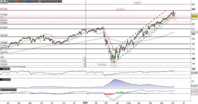 Analisi tecnica e grafico Accenture 