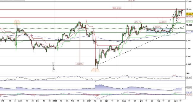 Analisi tecnica e grafico Bitcoin (BTC/USD)