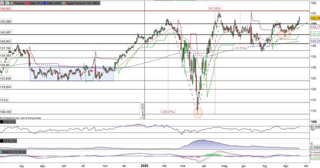 Analisi tecnica e grafico Johnson & Johnson