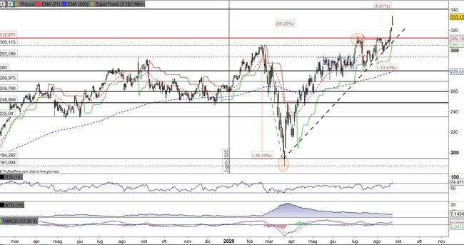 Analisi tecnica e grafico Intuit