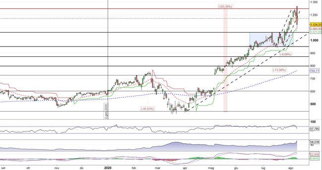 Analisi tecnica e grafico MercadoLibre