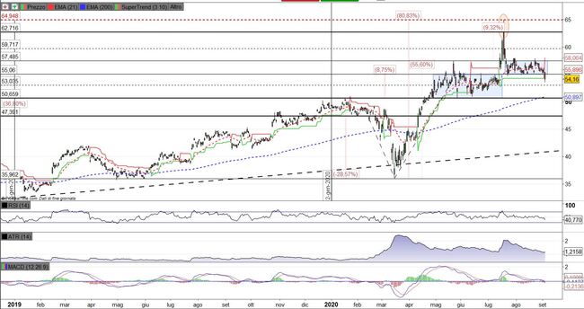 Analisi tecnica e grafico AstraZeneca