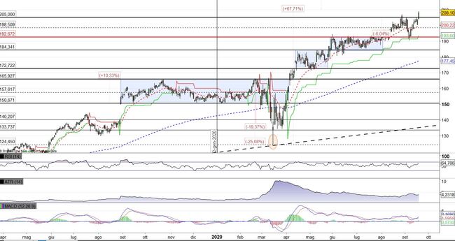 Analisi tecnica e grafico Dollar General