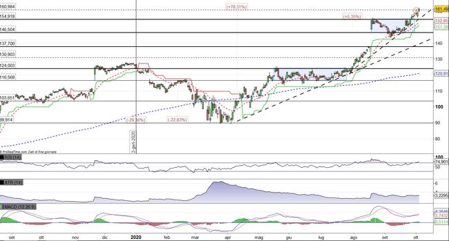 Analisi tecnica e grafico Target