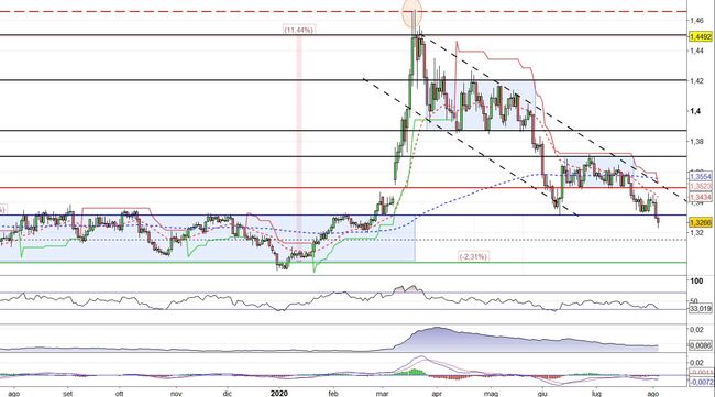 Analisi tecnica e grafico USD/CAD (Dollaro USA/Dollaro Canadese)