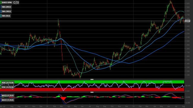 Analisi tecnica e grafico Banco BPM