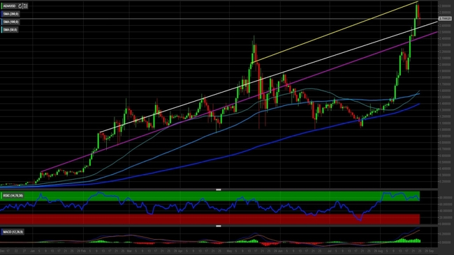 Analisi tecnica e grafico Cardano