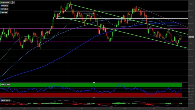 Analisi tecnica e grafico Euro Dollaro (EURUSD)