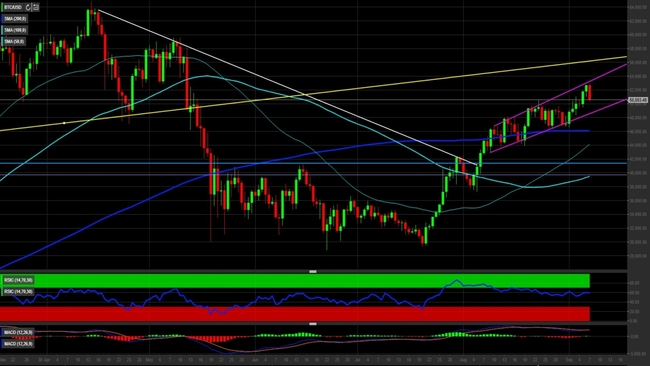 Analisi tecnica e grafico Bitcoin (BTC/USD)