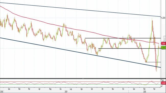 Analisi tecnica e grafico 