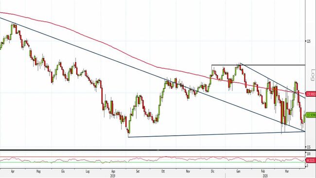 Analisi tecnica e grafico 