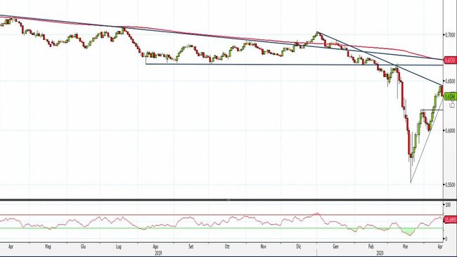 Analisi tecnica e grafico 